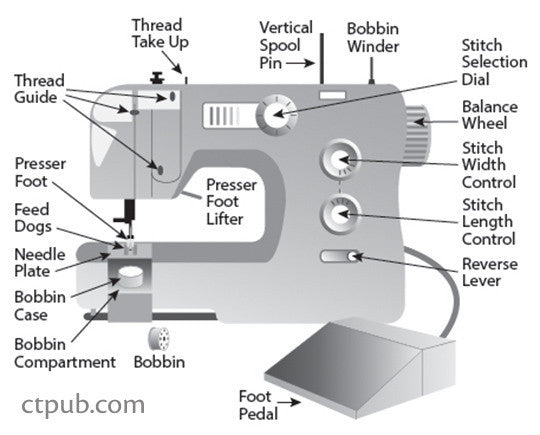 Sewing Supplies Handy Pocket Guide Digital Download